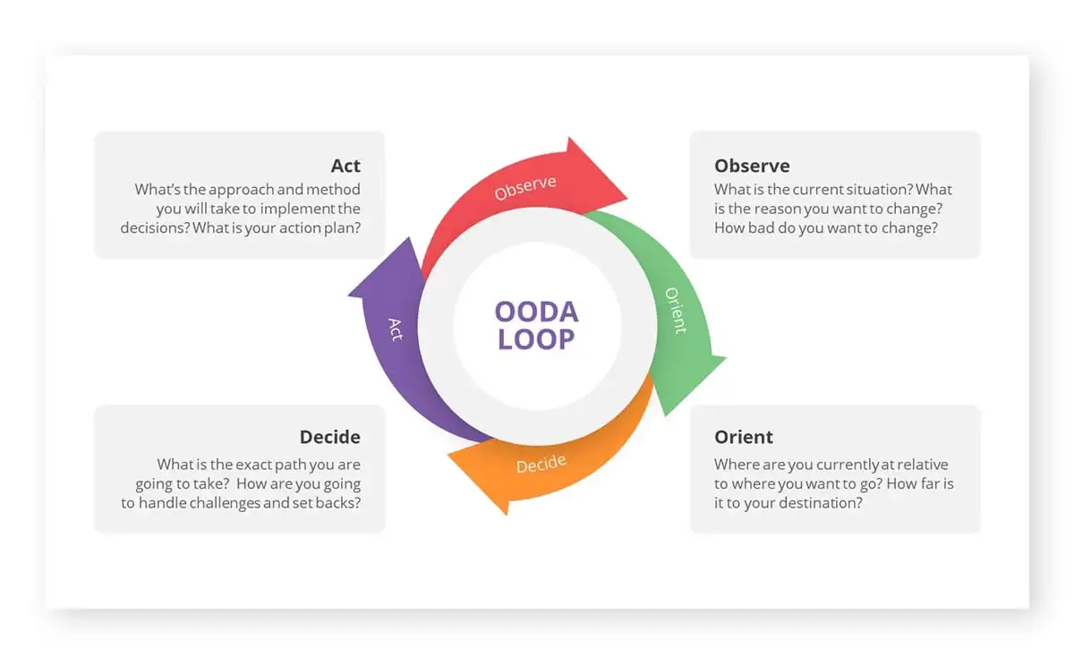 OODA-Loop